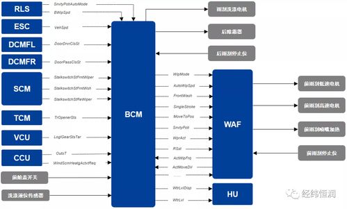 面向部件的整車E/E架構開發與軟件信息技術咨詢服務